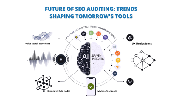 An infographic titled "Future of SEO Auditing: Trends Shaping Tomorrow's Tools" illustrates emerging trends like Voice Search Waveforms, AI-Driven Insights, Mobile-First Audit, Structured Data Nodes, and UX Metrics Icons. This visual depicts the evolution of "SEO Audit Tools" and the future landscape of the "Best SEO Audit Tools" used in an "SEO Audit."