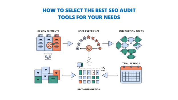 An infographic titled "How to Select the Best SEO Audit Tools for Your Needs" outlines a decision-making process based on Design Elements, User Experience, Integration Needs, and Trial Periods, all leading to a final Recommendation. This visual guide aids in choosing the ideal "SEO Audit Tool" for a comprehensive "SEO Audit," helping users identify the "Best SEO Audit Tools" for their specific requirements.