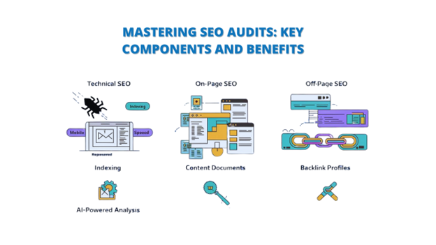 Off-Page SEO shows interconnected links, symbolizing "Backlink Profiles," with a knot icon below it. This image illustrates the essential elements of an SEO audit, encompassing technical aspects, content optimization, and backlink analysis. "SEO Audit", "SEO Audit Tools", "Best SEO Audit Tools".